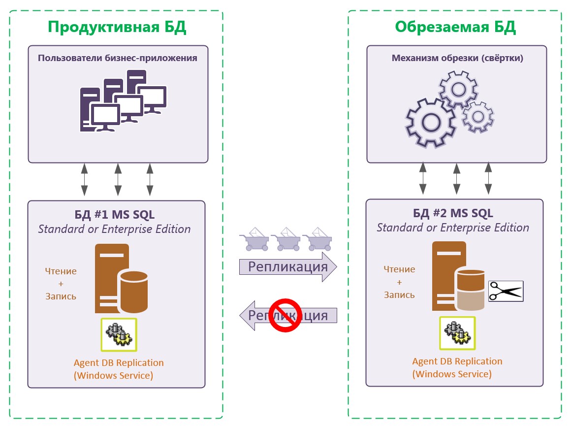 Применение DBREPLICATION при обрезке/свёртке баз данных 1С на MS SQL Server  - Кластерные технологии СОФТПОИНТ