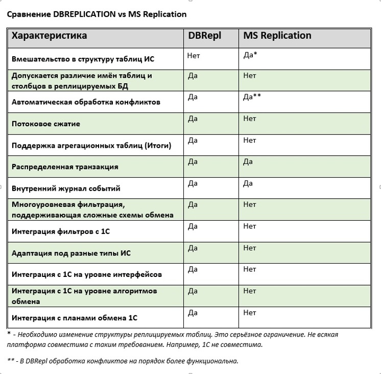 Сравнение DBREPLICATION с MS Replication