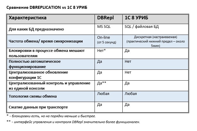 Сравнение DBREPLICATION с УРИБ 1С 8